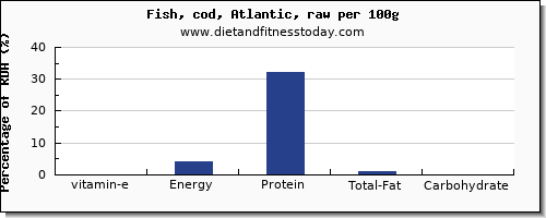 vitamin e and nutrition facts in cod per 100g